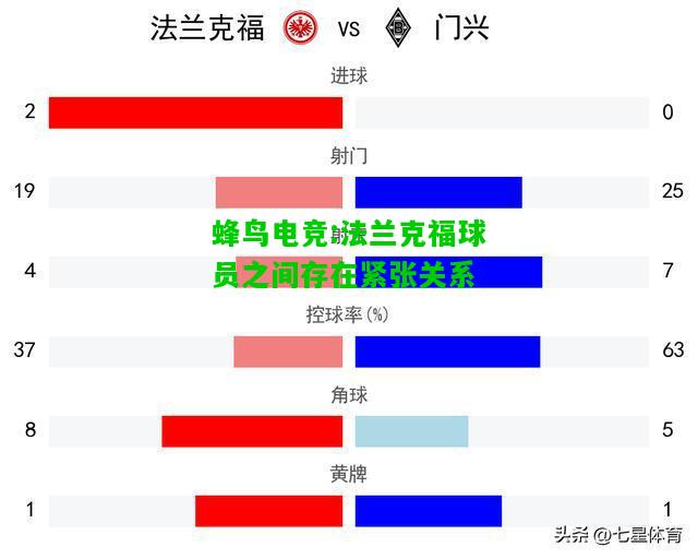 蜂鸟电竞:法兰克福球员之间存在紧张关系