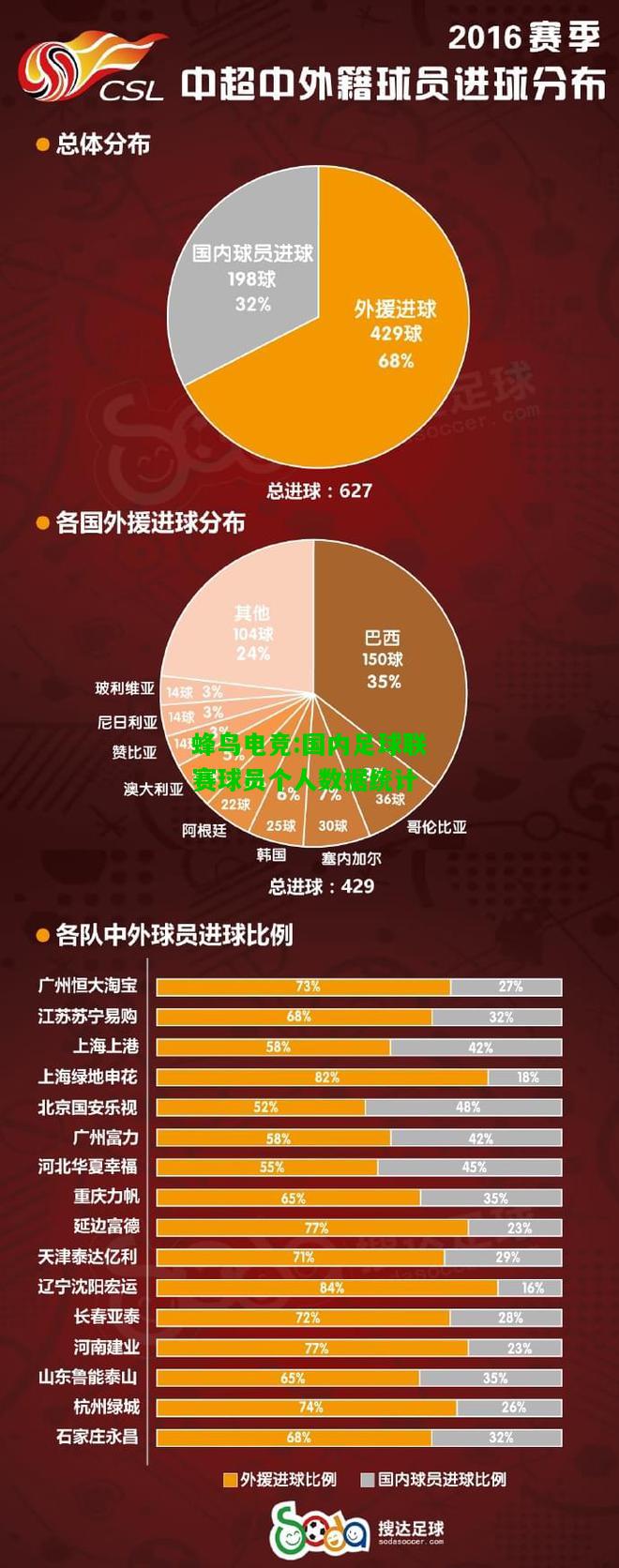 蜂鸟电竞:国内足球联赛球员个人数据统计