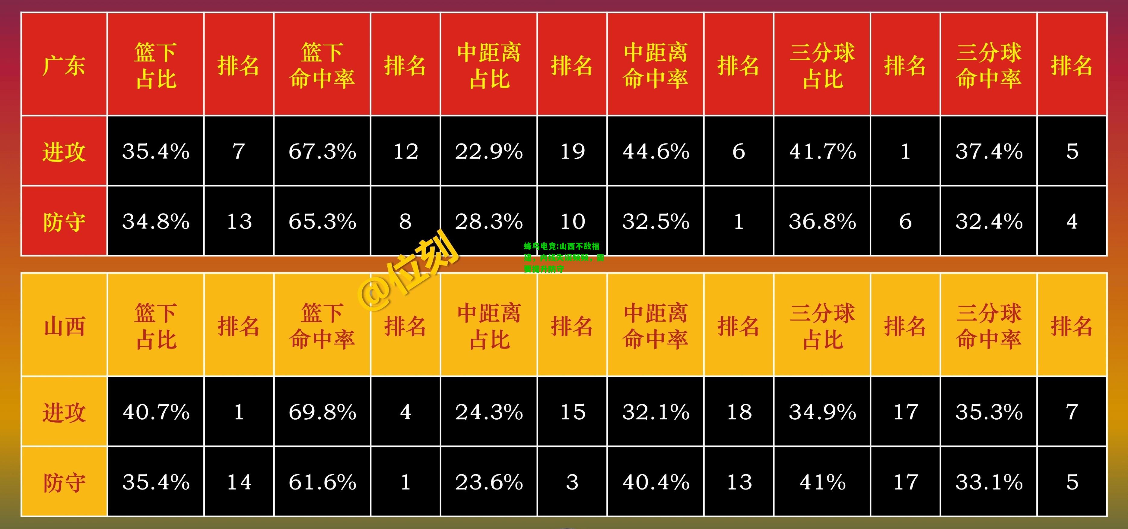 蜂鸟电竞:山西不敌福建，内线失误频频，需要提升防守