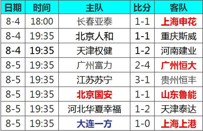 蜂鸟电竞:恒大客场逆袭上港，超越积分榜领先